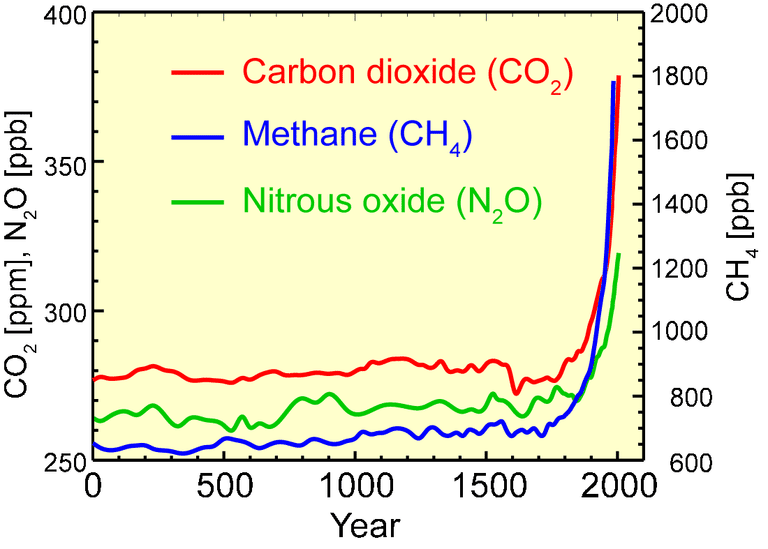 Greenhouse gases level chart