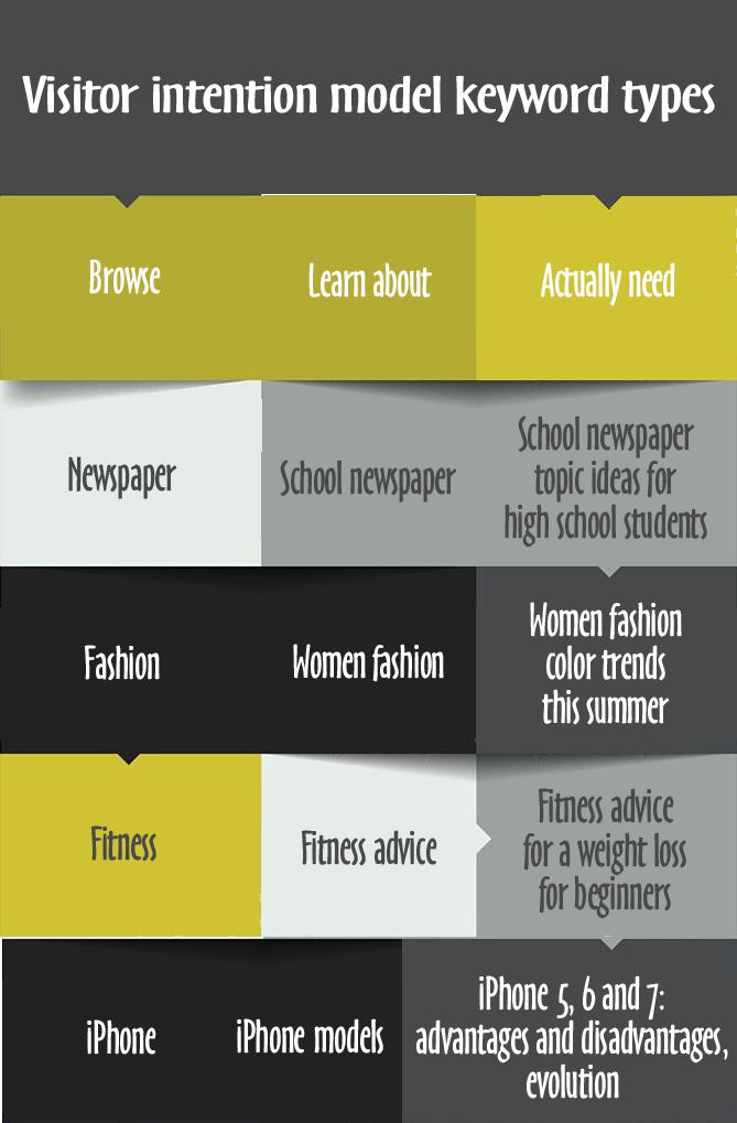 Visitor intention model keyword types chart