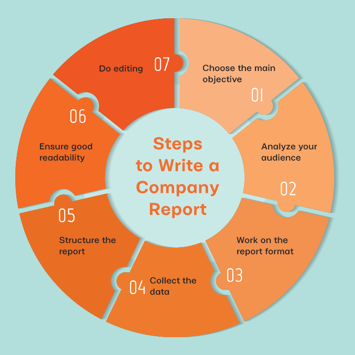 how to write an effective report