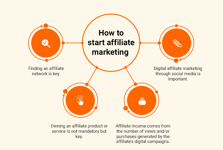 how to start an affliate marketing