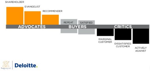 deloitte brand advocates