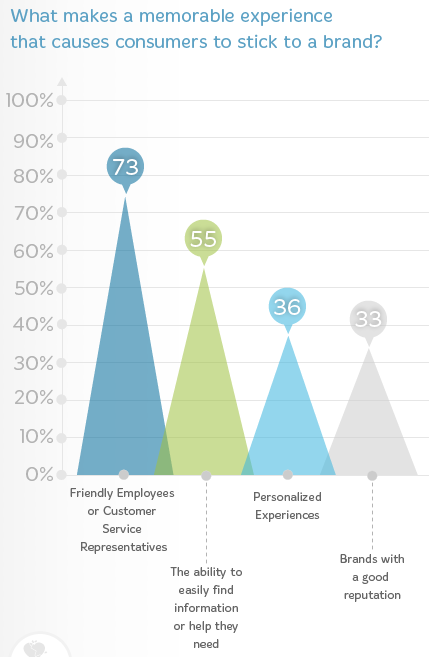 what makes memorable experience