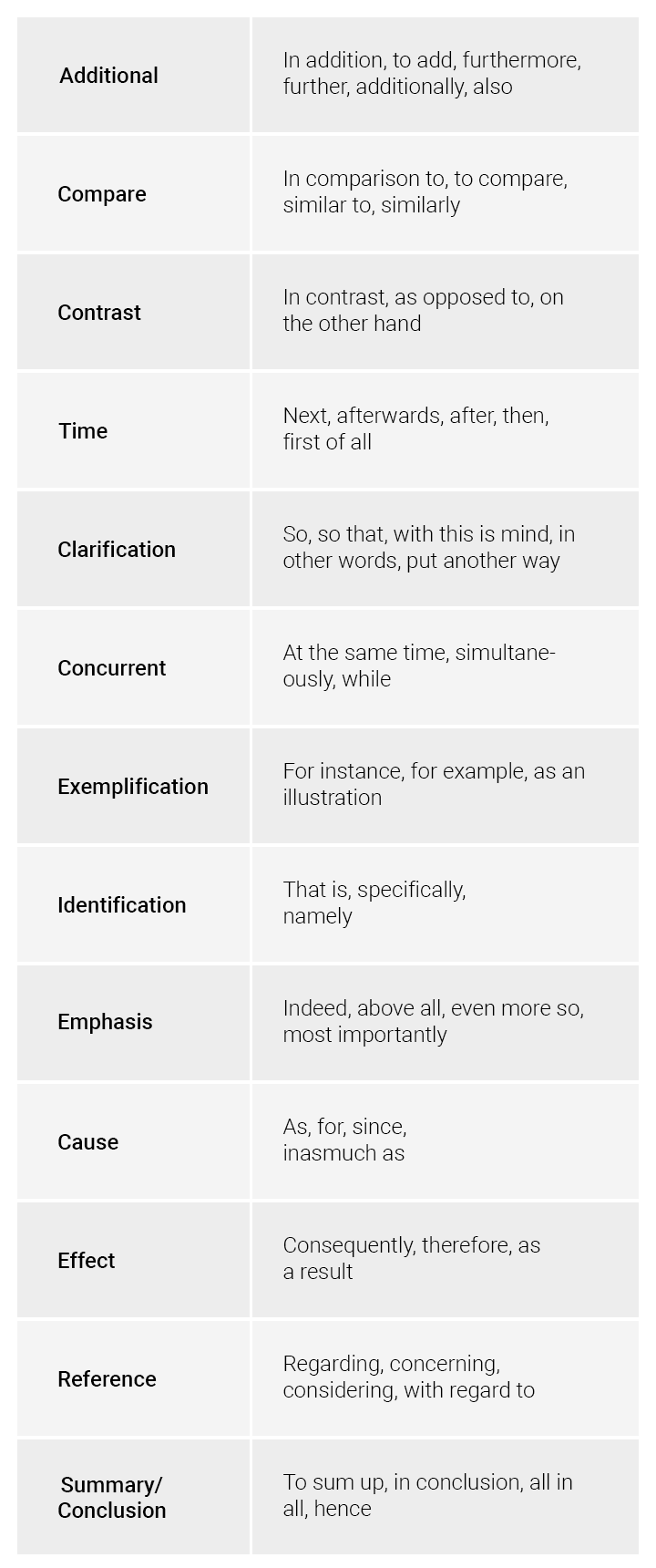 table with transition words to use