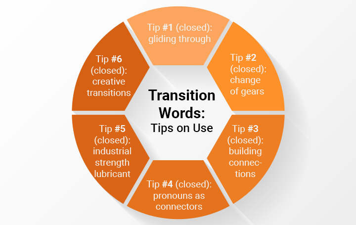 Transition Words. Transition Words list. Transitions in English. Connecting phrases.