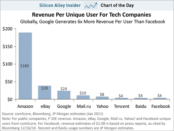 Revenue per unique user for tech companies 