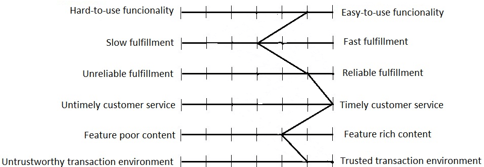 The respondents’ averaged perception of the seller